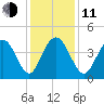 Cape Romain tide chart for Thursday, December 11, 2025