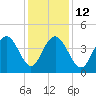 Cape Romain tide chart for Friday, December 12, 2025