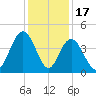 Cape Romain tide chart for Wednesday, December 17, 2025
