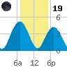 Cape Romain tide chart for Friday, December 19, 2025