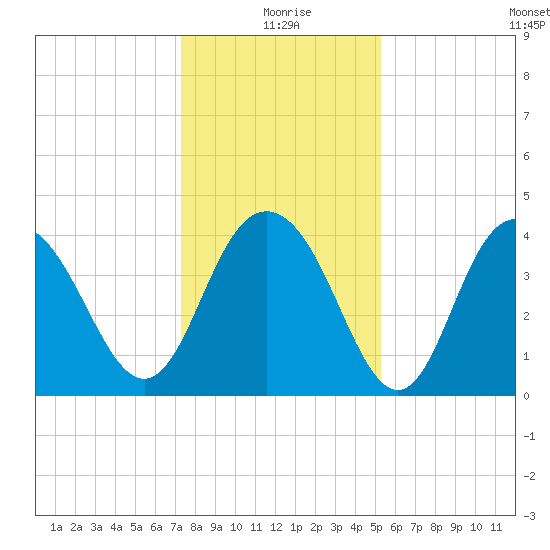 Cape Romain tide chart for Friday, December 26, 2025