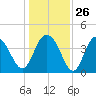 Cape Romain tide chart for Friday, December 26, 2025