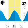 Cape Romain tide chart for Saturday, December 27, 2025