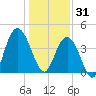 Cape Romain tide chart for Wednesday, December 31, 2025