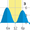 Cape Romain tide chart for Wednesday, December 3, 2025