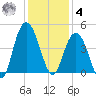 Cape Romain tide chart for Thursday, December 4, 2025