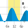 Cape Romain tide chart for Monday, December 8, 2025