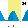 Cape Romain tide chart for Saturday, January 24, 2026