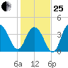 Cape Romain tide chart for Sunday, January 25, 2026