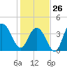 Cape Romain tide chart for Monday, January 26, 2026