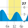 Cape Romain tide chart for Tuesday, January 27, 2026