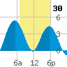 Cape Romain tide chart for Friday, January 30, 2026