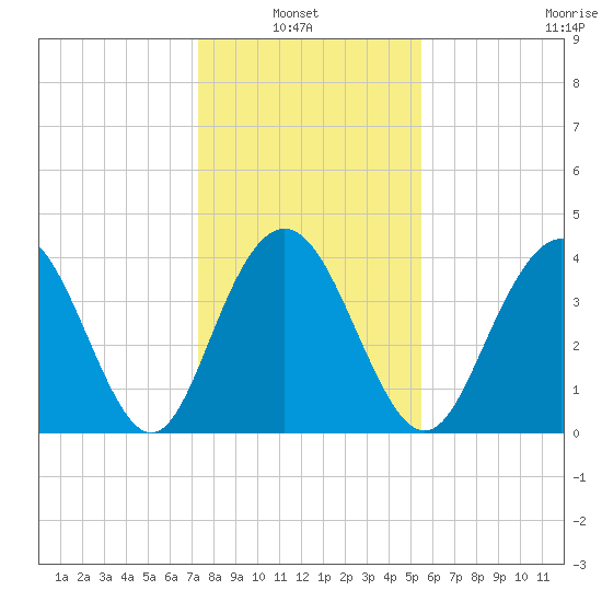Cape Romain tide chart for Thursday, January 8, 2026