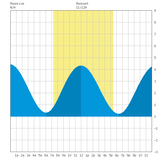 Cape Romain tide chart for Friday, January 9, 2026