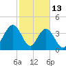 Cape Romain tide chart for Friday, February 13, 2026
