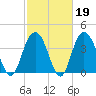 Cape Romain tide chart for Thursday, February 19, 2026