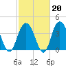 Cape Romain tide chart for Friday, February 20, 2026