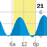 Cape Romain tide chart for Saturday, February 21, 2026