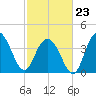 Cape Romain tide chart for Monday, February 23, 2026