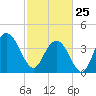 Cape Romain tide chart for Wednesday, February 25, 2026