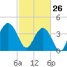 Cape Romain tide chart for Thursday, February 26, 2026