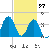 Cape Romain tide chart for Friday, February 27, 2026