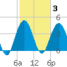 Cape Romain tide chart for Tuesday, February 3, 2026