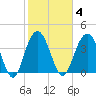 Cape Romain tide chart for Wednesday, February 4, 2026