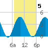 Cape Romain tide chart for Thursday, February 5, 2026