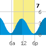 Cape Romain tide chart for Saturday, February 7, 2026
