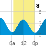 Cape Romain tide chart for Sunday, February 8, 2026