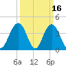 Cape Romain tide chart for Monday, March 16, 2026