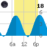 Cape Romain tide chart for Wednesday, March 18, 2026