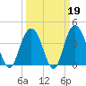 Cape Romain tide chart for Thursday, March 19, 2026