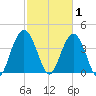 Cape Romain tide chart for Sunday, March 1, 2026