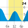 Cape Romain tide chart for Tuesday, March 24, 2026