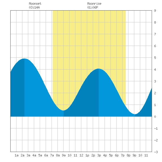 Cape Romain tide chart for Thursday, March 26, 2026