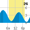 Cape Romain tide chart for Thursday, March 26, 2026