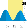 Cape Romain tide chart for Saturday, March 28, 2026