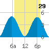 Cape Romain tide chart for Sunday, March 29, 2026