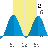 Cape Romain tide chart for Monday, March 2, 2026