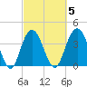 Cape Romain tide chart for Thursday, March 5, 2026