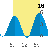Cape Romain tide chart for Thursday, April 16, 2026