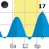 Cape Romain tide chart for Friday, April 17, 2026