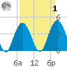 Cape Romain tide chart for Wednesday, April 1, 2026