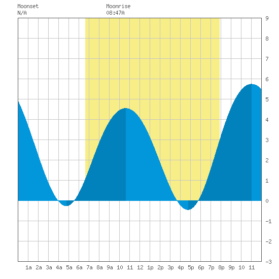 Cape Romain tide chart for Monday, April 20, 2026