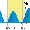Cape Romain tide chart for Monday, April 20, 2026