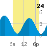 Cape Romain tide chart for Friday, April 24, 2026