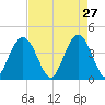 Cape Romain tide chart for Monday, April 27, 2026
