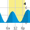 Cape Romain tide chart for Saturday, April 4, 2026